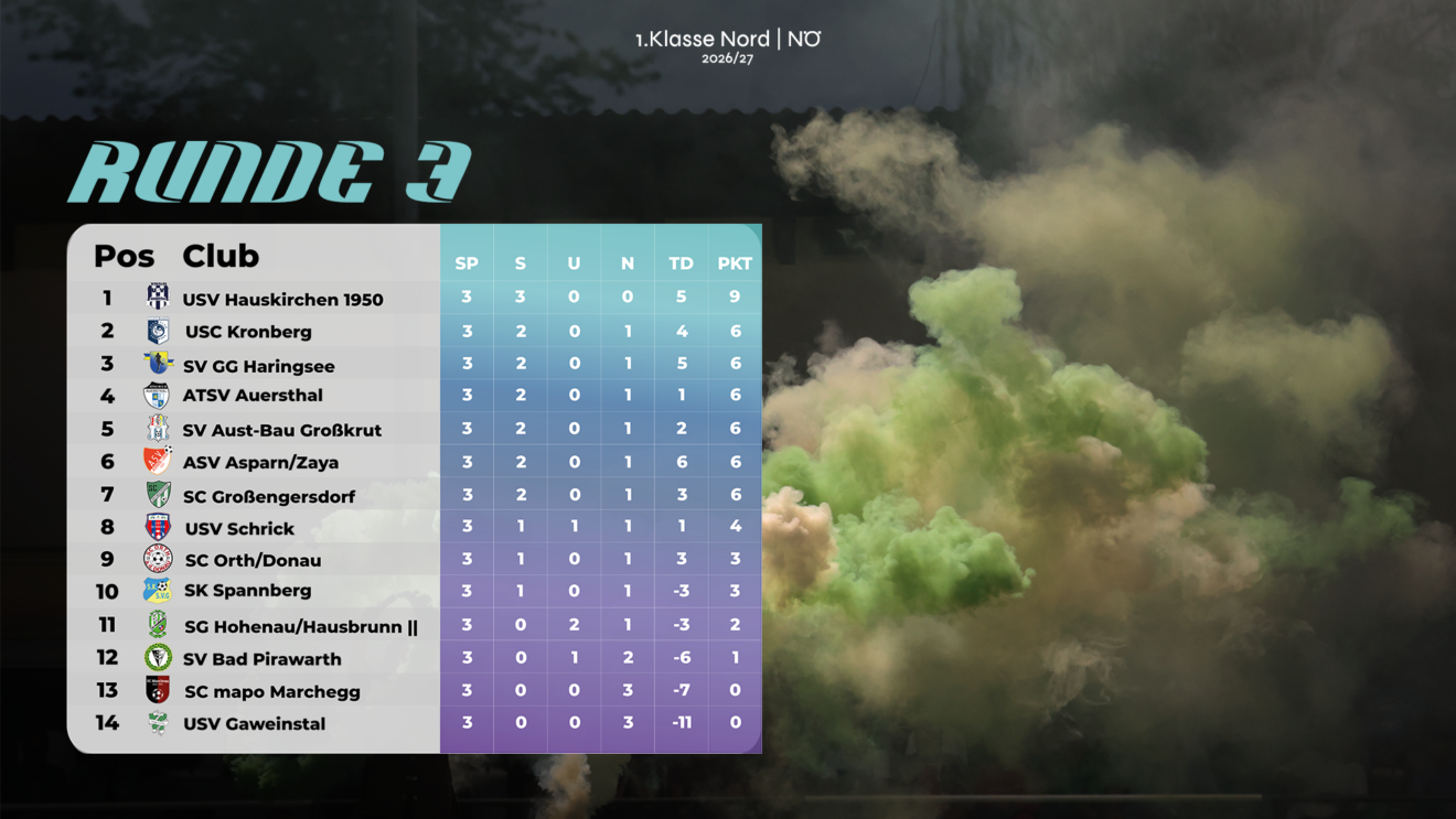 Tabelle nach Runde 3:
