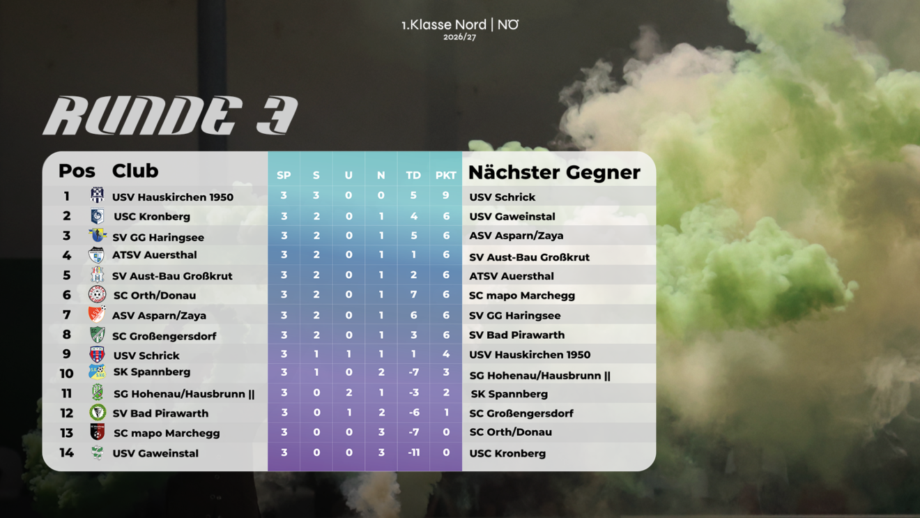 Runde 3 im Überblick — alle Spiele, alle Fakten