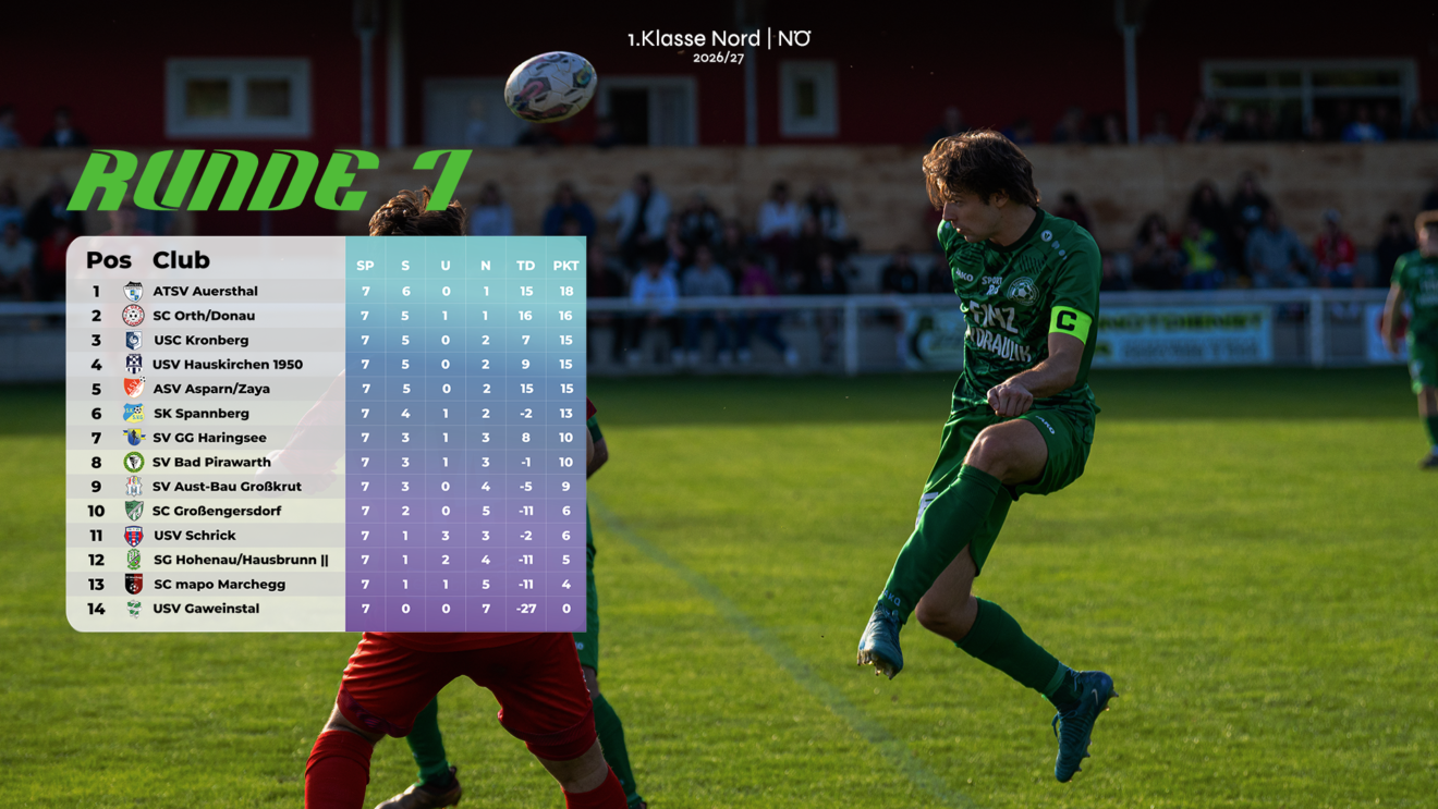 Tabelle nach Runde 7