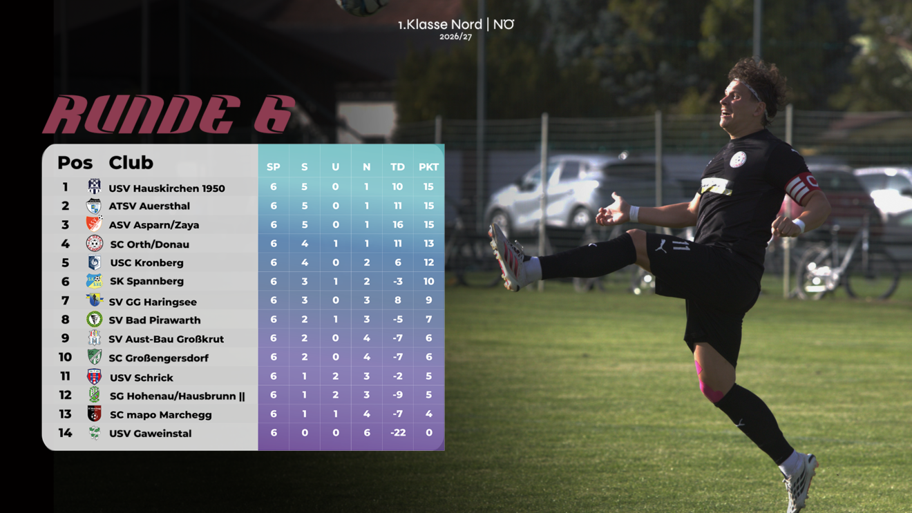 Drei Teams, 15 Punkte – und Gaweinstal ganz allein am Ende