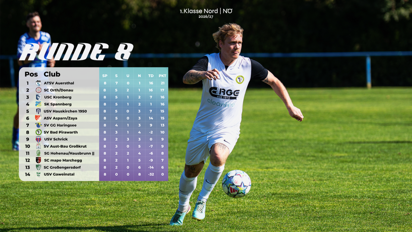Tabelle nach Runde 8: Auersthal zieht davon, dahinter wird es eng